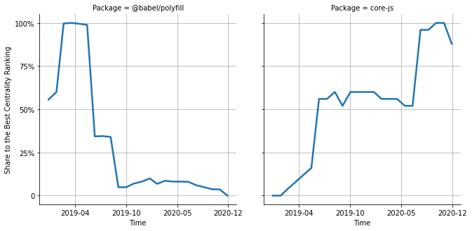 the centrality of @babel/polyfill and core-js