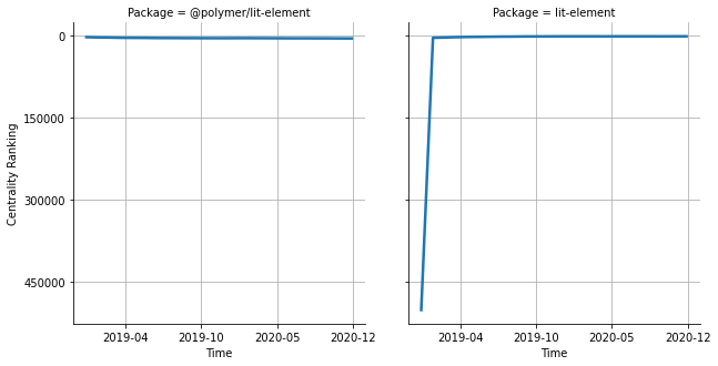 the centrality of @polymer/lit-element and lit-element