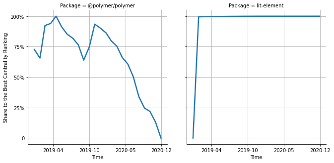 the centrality of @polymer/polymer and lit-element