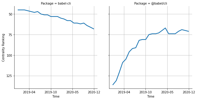 the centrality of babel-cli and @babel/cli