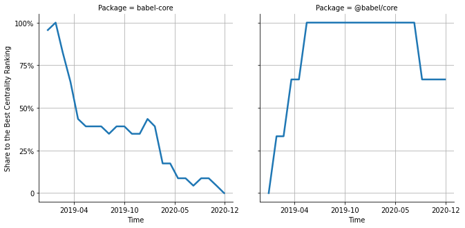 the centrality of babel-core and @babel/core