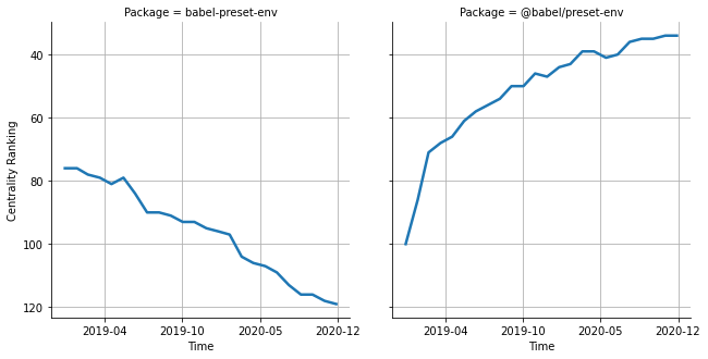 the centrality of babel-preset-env and @babel/preset-env