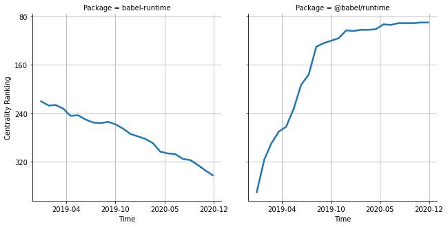 the centrality of babel-runtime and @babel/runtime