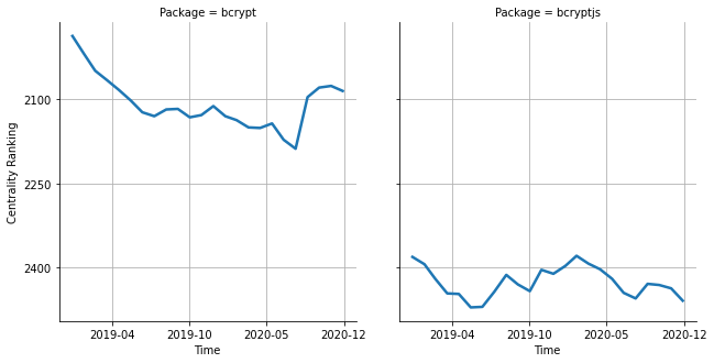 the centrality of bcrypt and bcryptjs