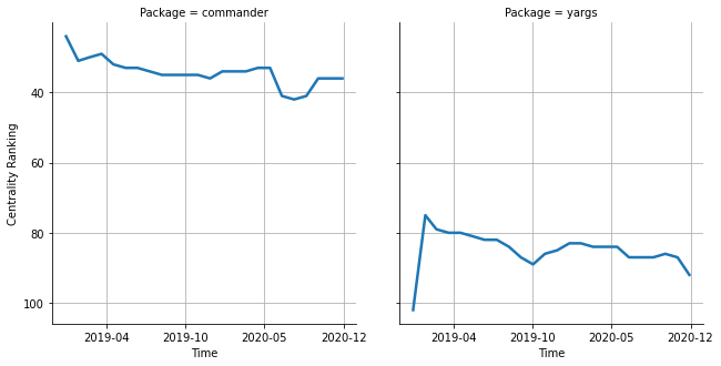 the centrality of commander and yargs