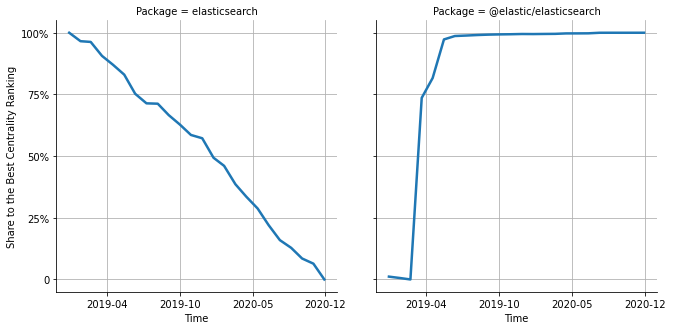 the centrality of elasticsearch and @elastic/elasticsearch