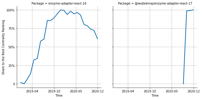 the centrality of enzyme-adapter-react-16 and @wojtekmaj/enzyme-adapter-react-17