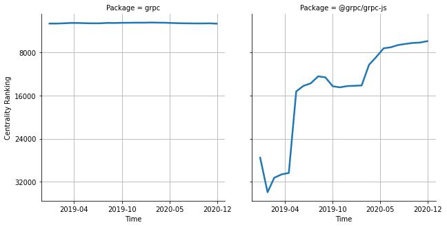 the centrality of grpc and @grpc/grpc-js