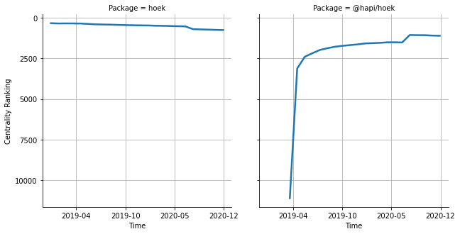 the centrality of hoek and @hapi/hoek