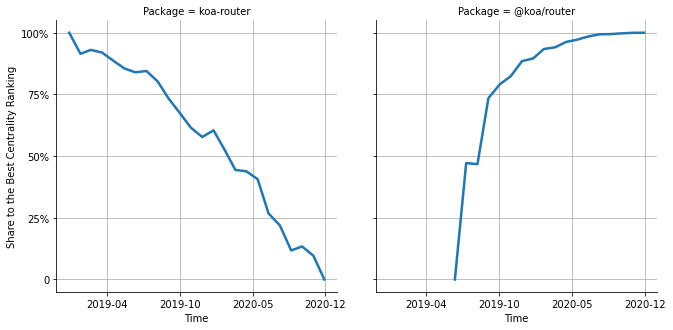 the centrality of koa-router and @koa/router