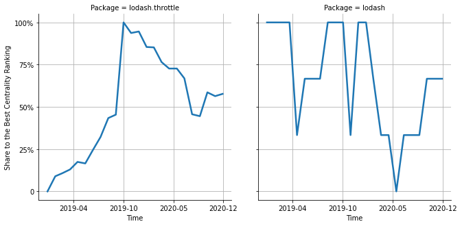 the centrality of lodash.throttle and lodash