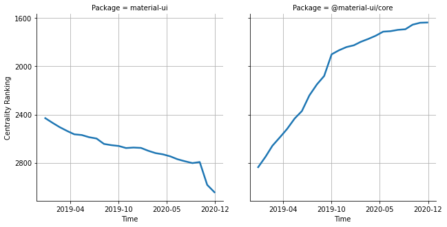 the centrality of material-ui and @material-ui/core