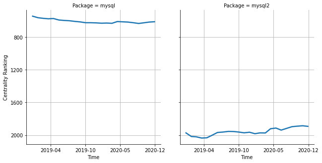 the centrality of mysql and mysql2