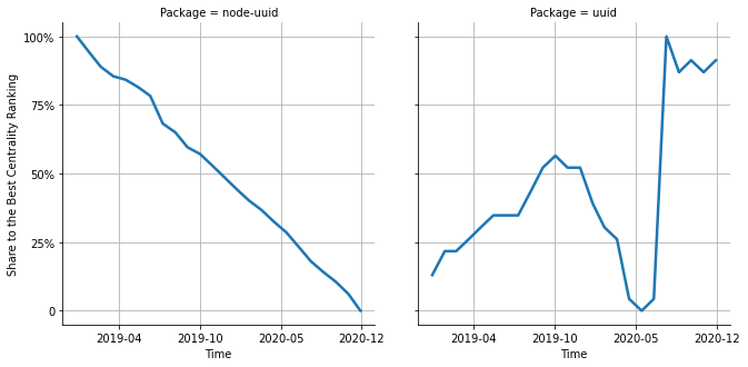 the centrality of node-uuid and uuid