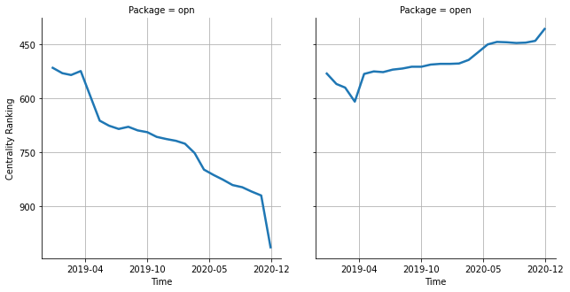 the centrality of opn and open