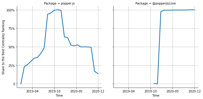 the centrality of popper.js and @popperjs/core