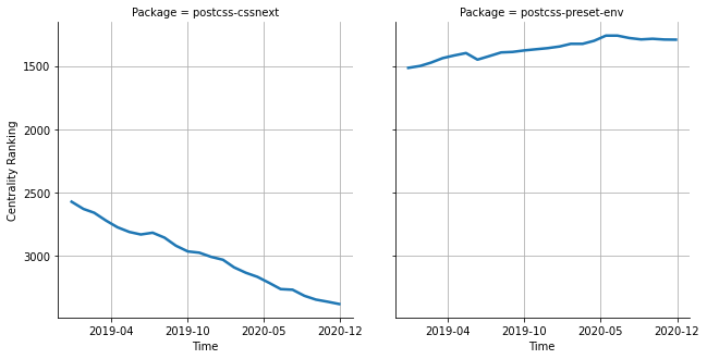 the centrality of postcss-cssnext and postcss-preset-env