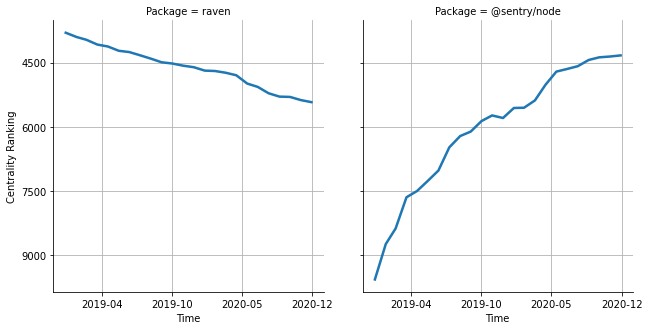 the centrality of raven and @sentry/node