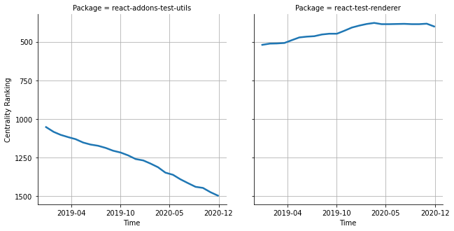 the centrality of react-addons-test-utils and react-test-renderer