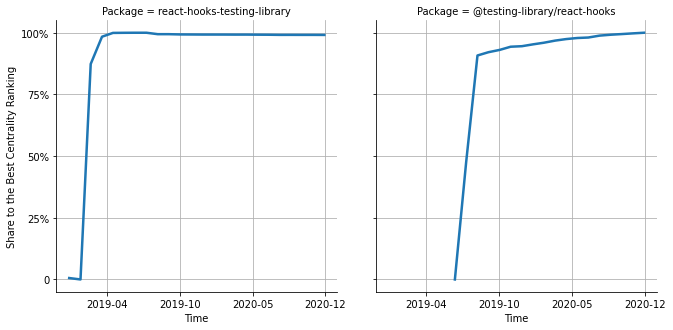 the centrality of react-hooks-testing-library and @testing-library/react-hooks