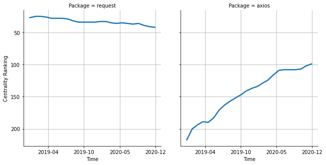 the centrality of request and axios