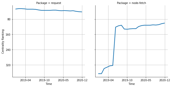 the centrality of request and node-fetch