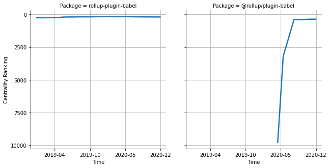 the centrality of rollup-plugin-babel and @rollup/plugin-babel