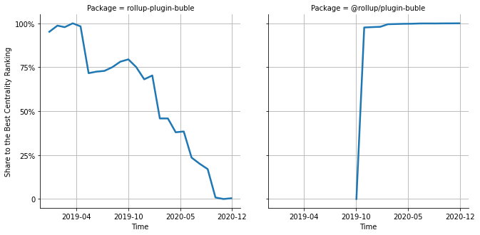 the centrality of rollup-plugin-buble and @rollup/plugin-buble