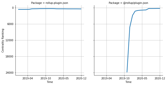 the centrality of rollup-plugin-json and @rollup/plugin-json