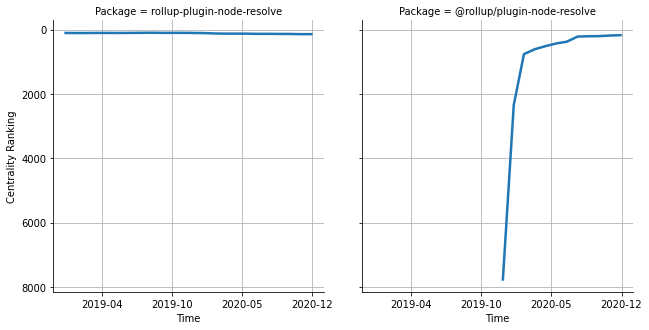 the centrality of rollup-plugin-node-resolve and @rollup/plugin-node-resolve