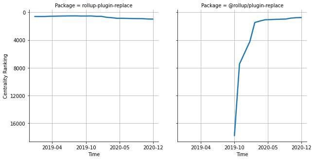 the centrality of rollup-plugin-replace and @rollup/plugin-replace