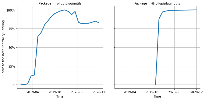 the centrality of rollup-pluginutils and @rollup/pluginutils