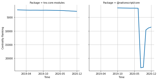 the centrality of tns-core-modules and @nativescript/core