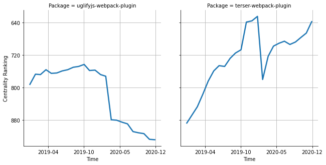 the centrality of uglifyjs-webpack-plugin and terser-webpack-plugin