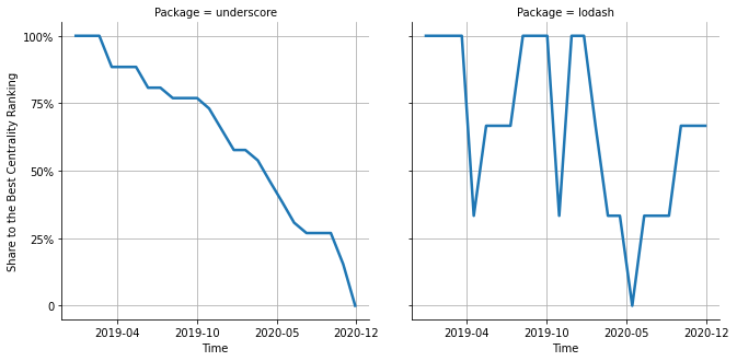 the centrality of underscore and lodash