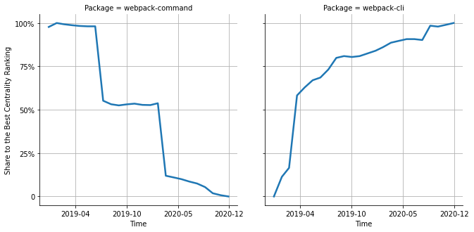 the centrality of webpack-command and webpack-cli